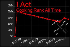 Total Graph of I Act