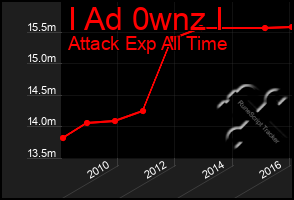 Total Graph of I Ad 0wnz I