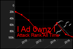 Total Graph of I Ad 0wnz I