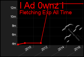 Total Graph of I Ad 0wnz I