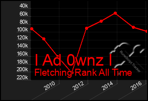 Total Graph of I Ad 0wnz I