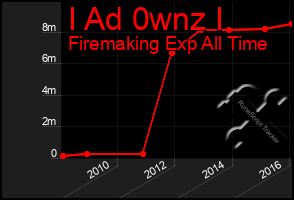 Total Graph of I Ad 0wnz I