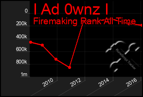 Total Graph of I Ad 0wnz I