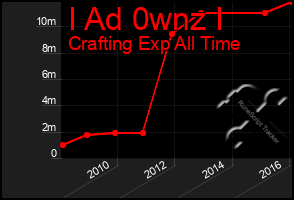 Total Graph of I Ad 0wnz I