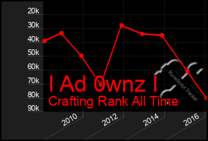 Total Graph of I Ad 0wnz I