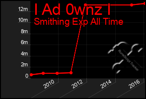 Total Graph of I Ad 0wnz I