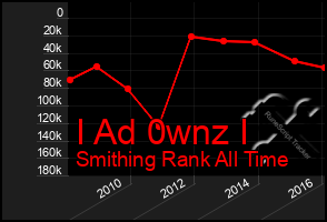 Total Graph of I Ad 0wnz I