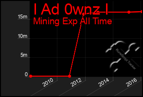 Total Graph of I Ad 0wnz I