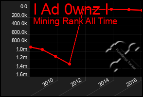 Total Graph of I Ad 0wnz I