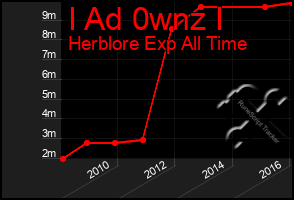 Total Graph of I Ad 0wnz I