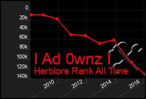 Total Graph of I Ad 0wnz I