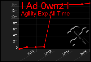 Total Graph of I Ad 0wnz I