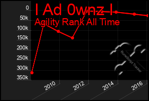 Total Graph of I Ad 0wnz I