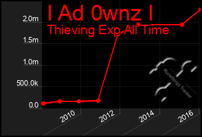 Total Graph of I Ad 0wnz I