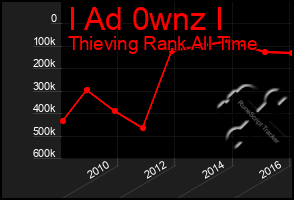 Total Graph of I Ad 0wnz I