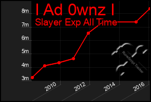 Total Graph of I Ad 0wnz I