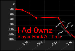 Total Graph of I Ad 0wnz I