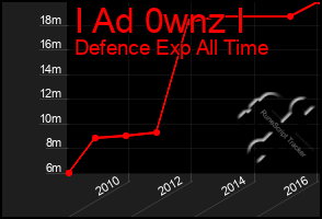 Total Graph of I Ad 0wnz I