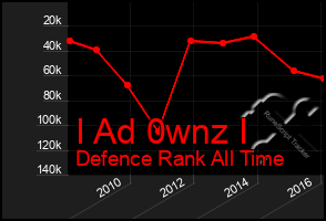 Total Graph of I Ad 0wnz I