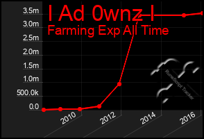 Total Graph of I Ad 0wnz I