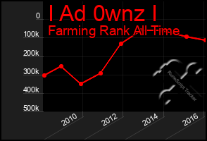 Total Graph of I Ad 0wnz I