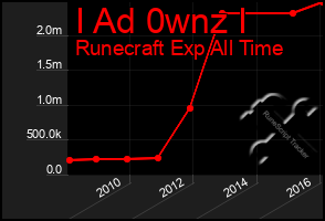 Total Graph of I Ad 0wnz I