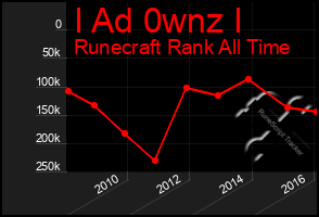 Total Graph of I Ad 0wnz I