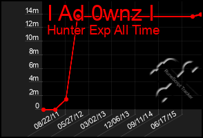 Total Graph of I Ad 0wnz I