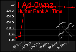 Total Graph of I Ad 0wnz I