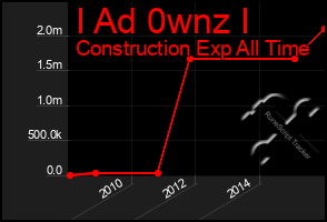 Total Graph of I Ad 0wnz I
