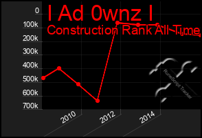 Total Graph of I Ad 0wnz I