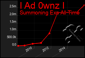 Total Graph of I Ad 0wnz I