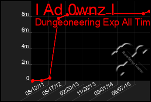 Total Graph of I Ad 0wnz I