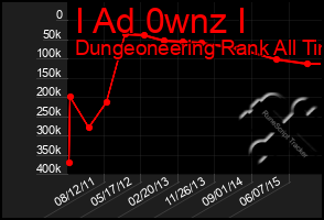 Total Graph of I Ad 0wnz I