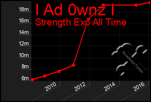 Total Graph of I Ad 0wnz I