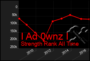 Total Graph of I Ad 0wnz I