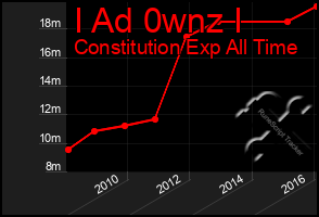 Total Graph of I Ad 0wnz I