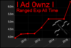 Total Graph of I Ad 0wnz I