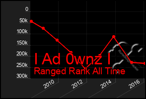 Total Graph of I Ad 0wnz I