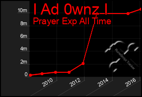 Total Graph of I Ad 0wnz I