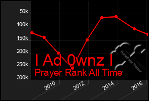 Total Graph of I Ad 0wnz I