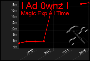 Total Graph of I Ad 0wnz I