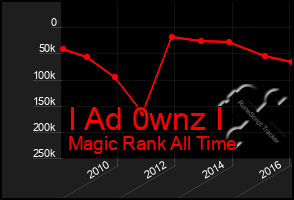 Total Graph of I Ad 0wnz I