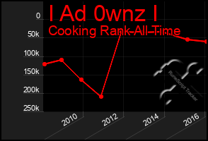 Total Graph of I Ad 0wnz I