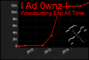 Total Graph of I Ad 0wnz I