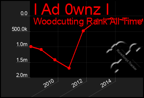 Total Graph of I Ad 0wnz I