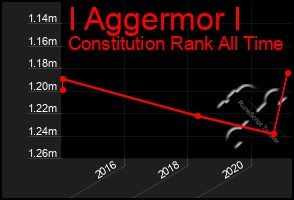 Total Graph of I Aggermor I