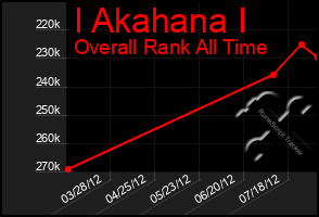 Total Graph of I Akahana I