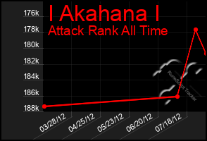 Total Graph of I Akahana I