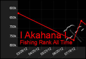 Total Graph of I Akahana I